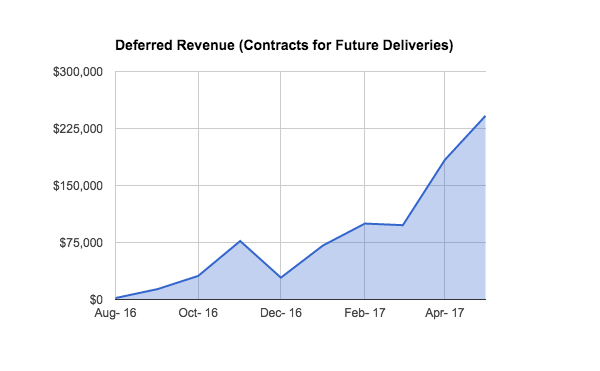 ExCapsa Lead Crunch Deferred Revenue contracts for future deliveries