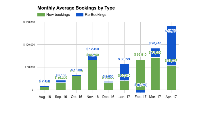 ExCapsa Lead Crunch Monthly Average Bookings by type